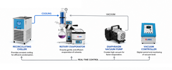KLABS Rotary Evaporator Complete Package
